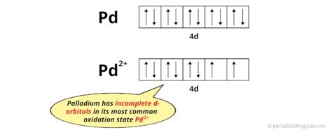 electron configuration of palladium|Electron Configuration For Palladium .